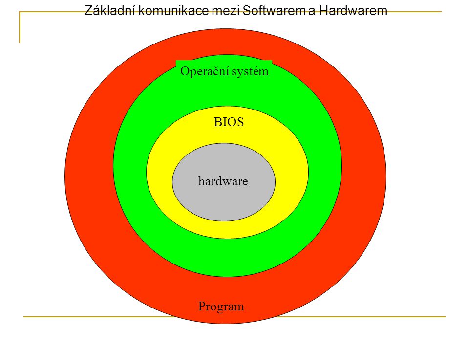 Program Operační systém BIOS hardware Základní komunikace mezi Softwarem a Hardwarem