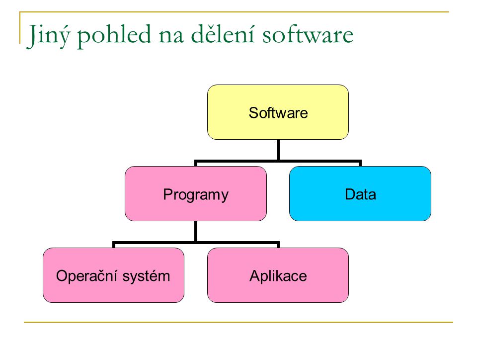 Jiný pohled na dělení software Software Programy Operační systém Aplikace Data