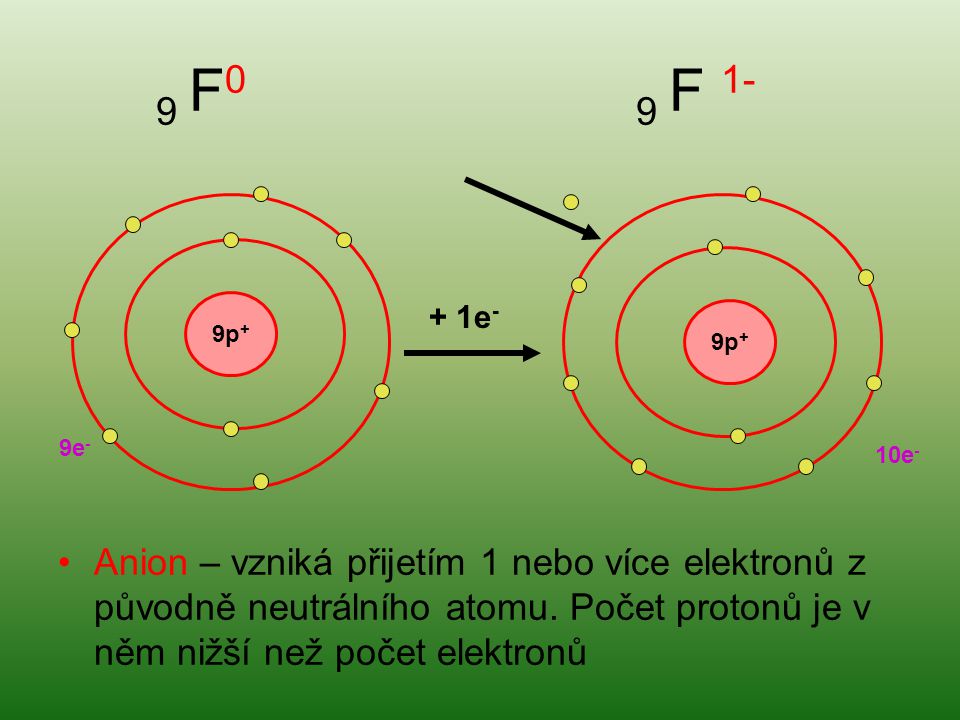 9 F 0 9 F 1- 9p + 10e - 9e - + 1e - Anion – vzniká přijetím 1 nebo více elektronů z původně neutrálního atomu.