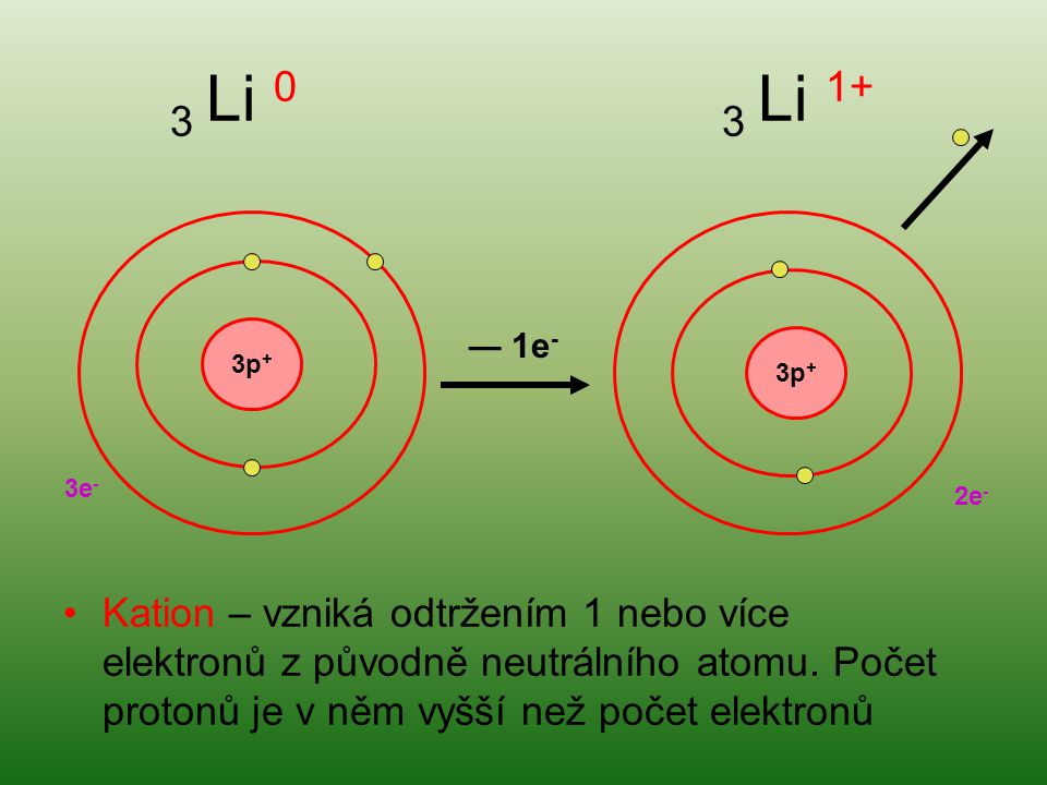3 Li 0 3 Li 1+ 3p + 2e - 3e - ― 1e - Kation – vzniká odtržením 1 nebo více elektronů z původně neutrálního atomu.