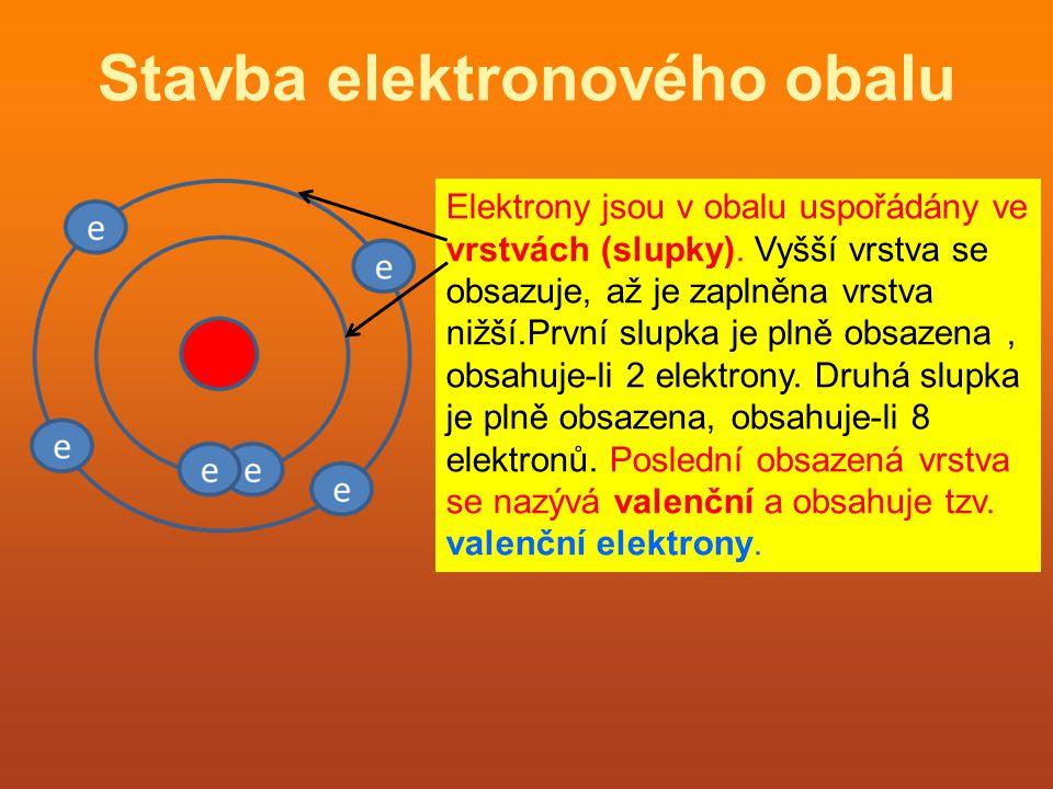 Stavba elektronového obalu Elektrony jsou v obalu uspořádány ve vrstvách (slupky).