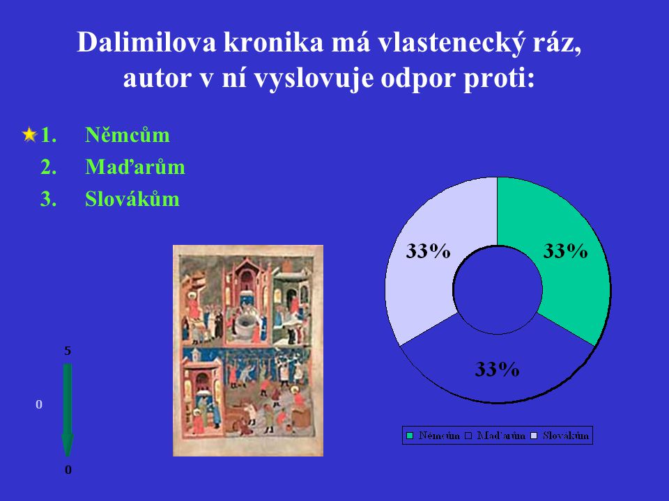 Vyrovná se Dalimilova kronika po stránce historické věrohodnosti Kosmově kronice Ano 2.Ne