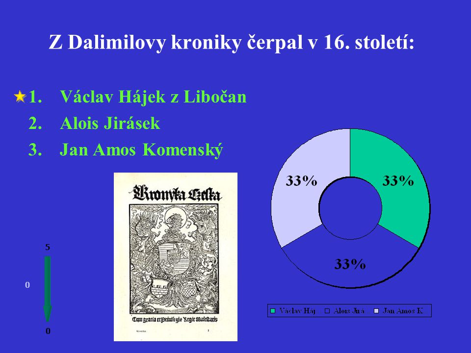Dalimilova kronika má vlastenecký ráz, autor v ní vyslovuje odpor proti: Němcům 2.Maďarům 3.Slovákům