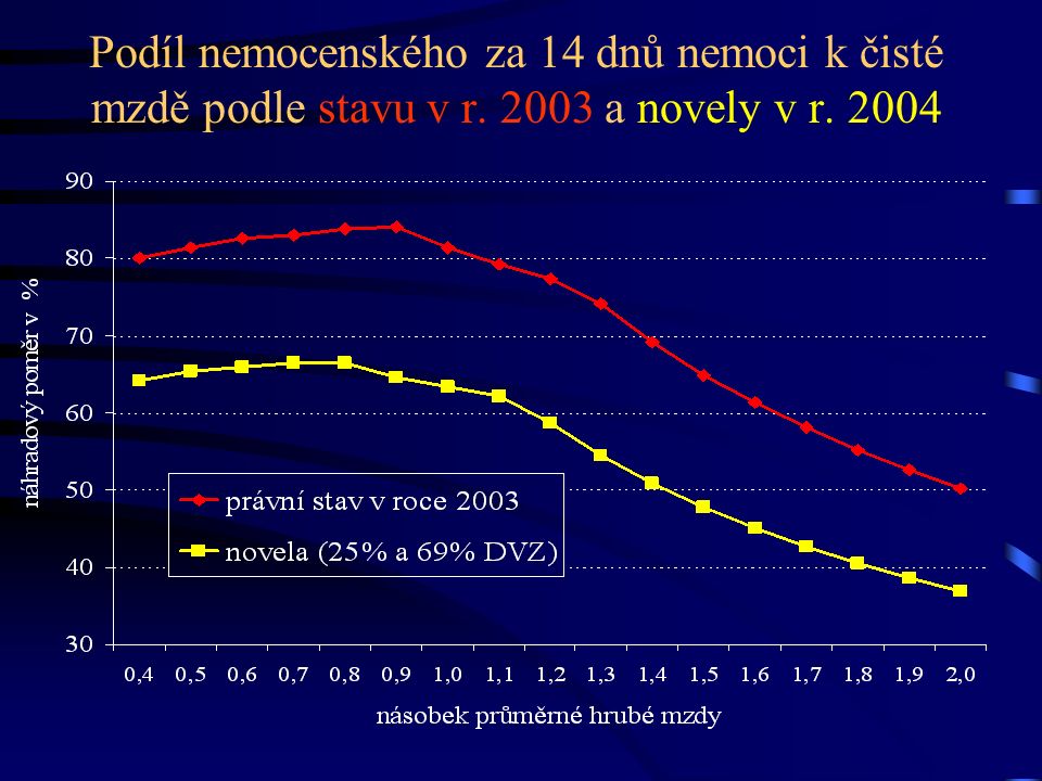 Podíl nemocenského za 14 dnů nemoci k čisté mzdě podle stavu v r a novely v r. 2004