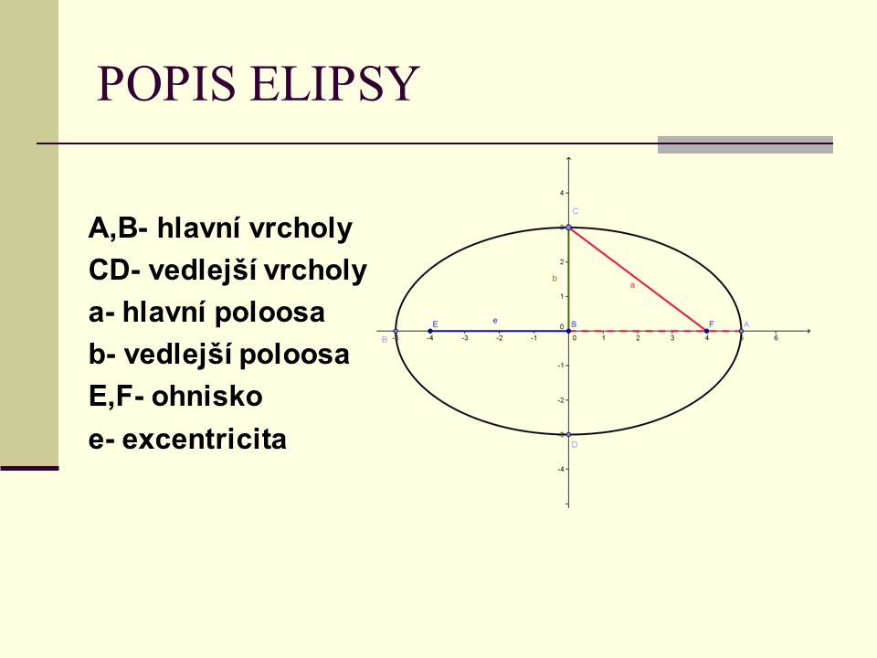 POPIS ELIPSY A,B- hlavní vrcholy CD- vedlejší vrcholy a- hlavní poloosa b- vedlejší poloosa E,F- ohnisko e- excentricita