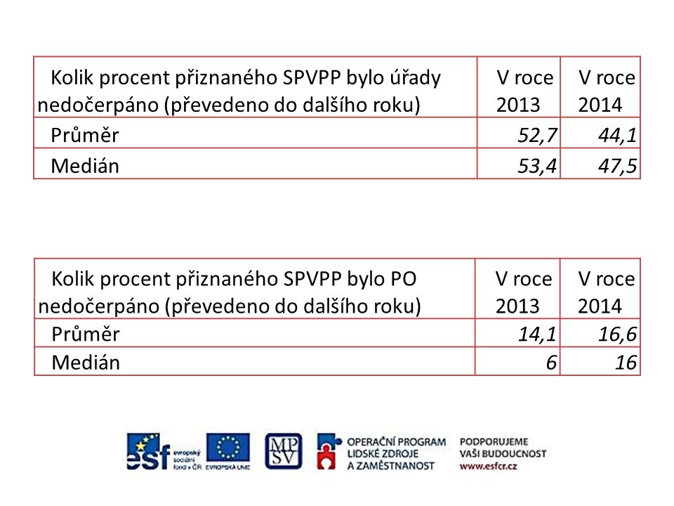 Kolik procent přiznaného SPVPP bylo úřady nedočerpáno (převedeno do dalšího roku) V roce 2013 V roce 2014 Průměr52,744,1 Medián53,447,5 Kolik procent přiznaného SPVPP bylo PO nedočerpáno (převedeno do dalšího roku) V roce 2013 V roce 2014 Průměr14,116,6 Medián616