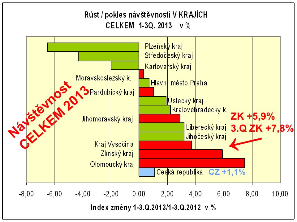 Návštěvnost CELKEM 2013 → ZK +5,9% 3.Q ZK +7,8% CZ +1,1%