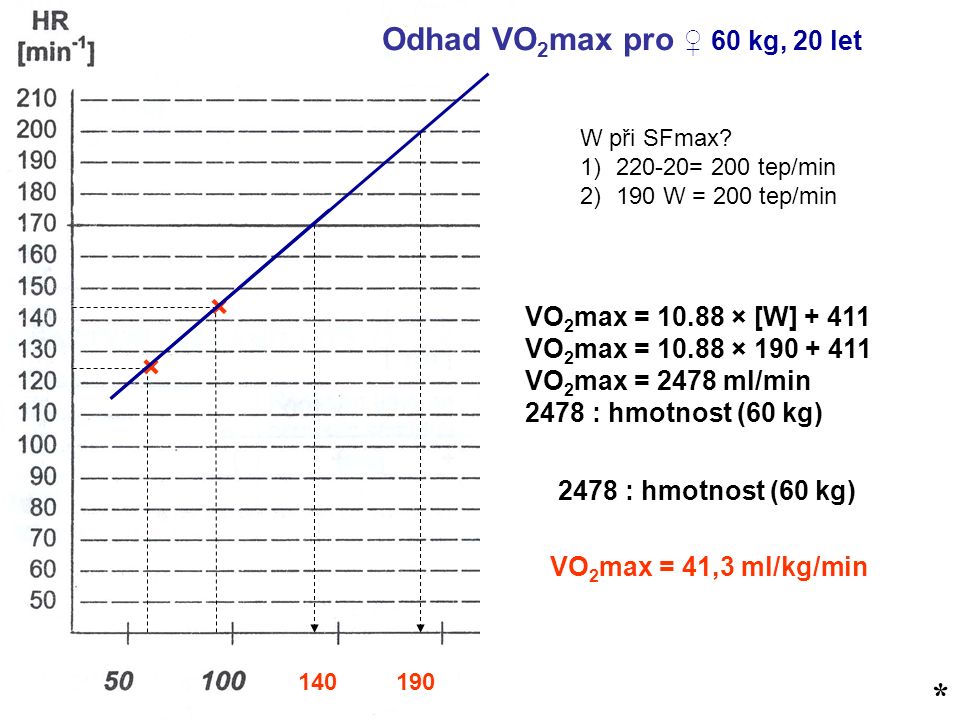 * Odhad VO 2 max pro ♀ 60 kg, 20 let × × 140 W při SFmax.