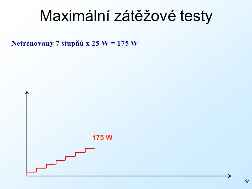 Maximální zátěžové testy Netrénovaný 7 stupňů x 25 W = 175 W * 175 W