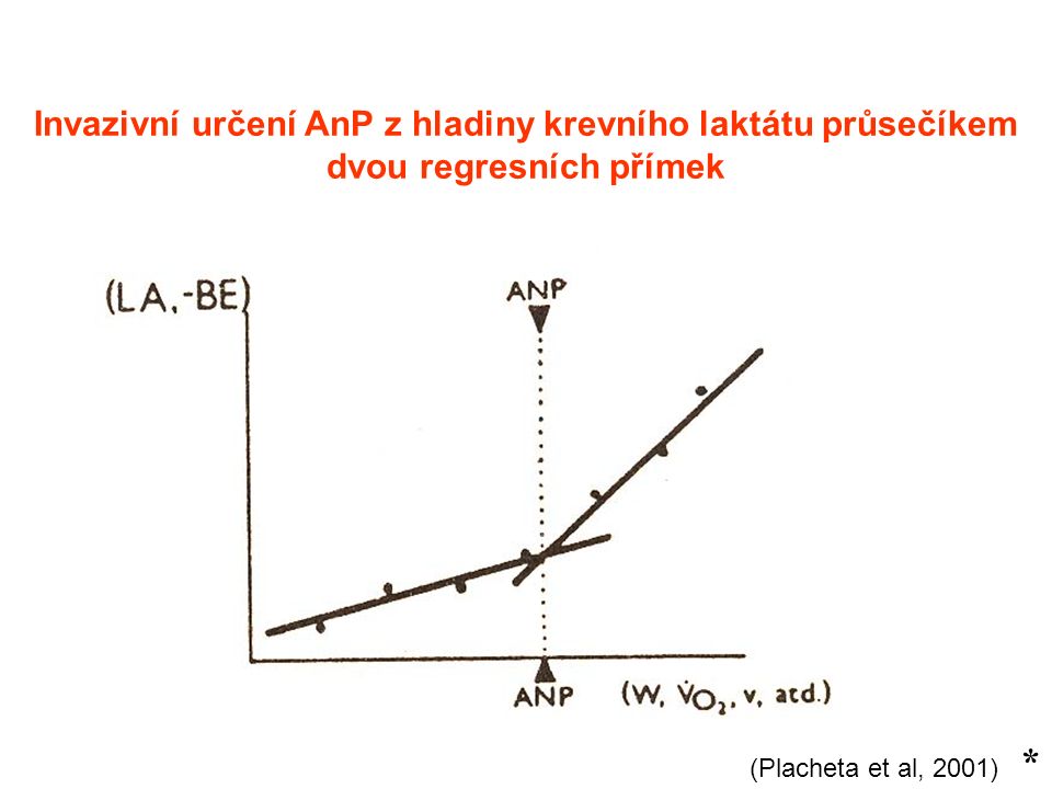 (Placheta et al, 2001) * Invazivní určení AnP z hladiny krevního laktátu průsečíkem dvou regresních přímek