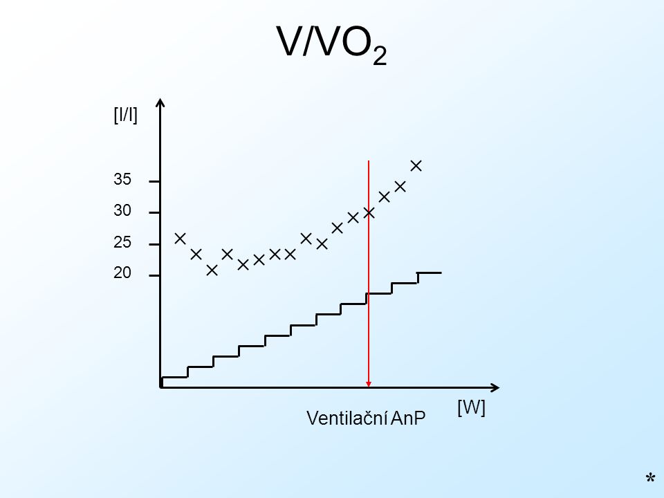V/VO 2 * [W] [l/l] Ventilační AnP