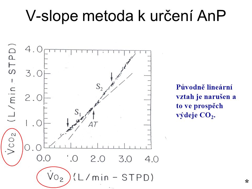 V-slope metoda k určení AnP * Původně lineární vztah je narušen a to ve prospěch výdeje CO 2.