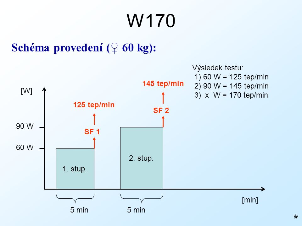 W170 * Schéma provedení (♀ 60 kg): 1. stup. [min] [W] 5 min 2.