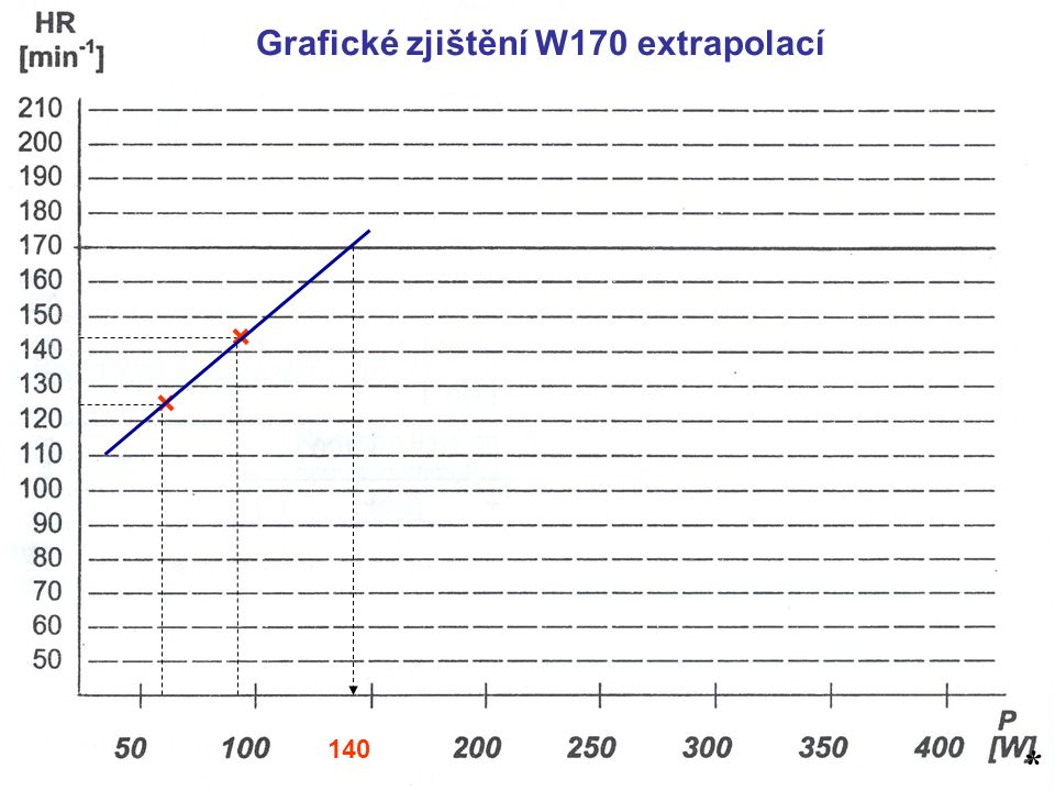 * Grafické zjištění W170 extrapolací × × 140 *