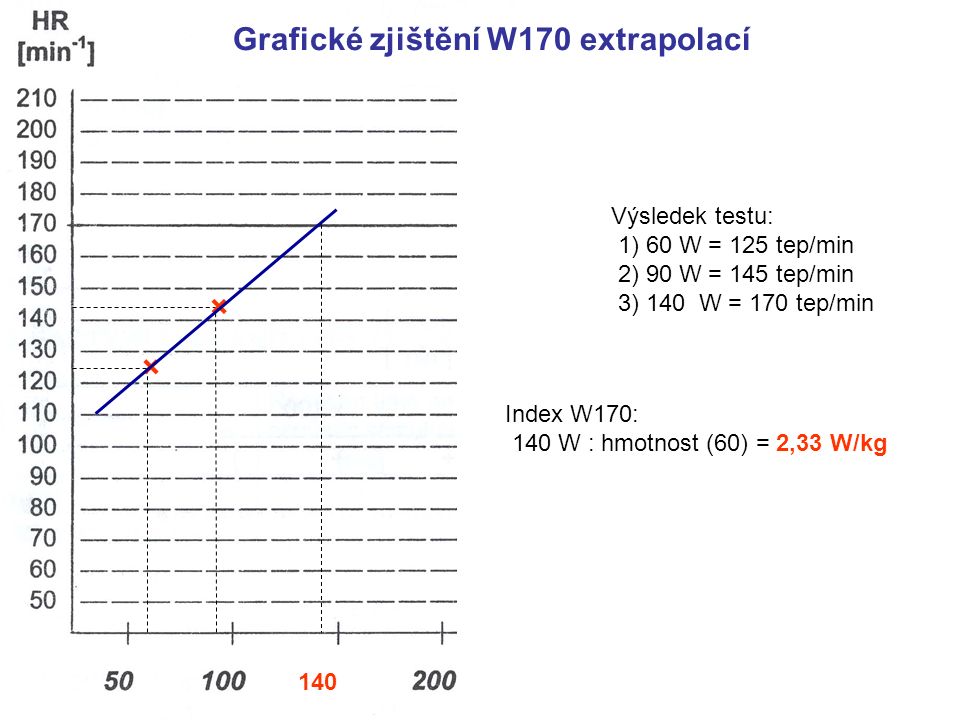 * Grafické zjištění W170 extrapolací × × 140 Výsledek testu: 1) 60 W = 125 tep/min 2) 90 W = 145 tep/min 3) 140 W = 170 tep/min Index W170: 140 W : hmotnost (60) = 2,33 W/kg