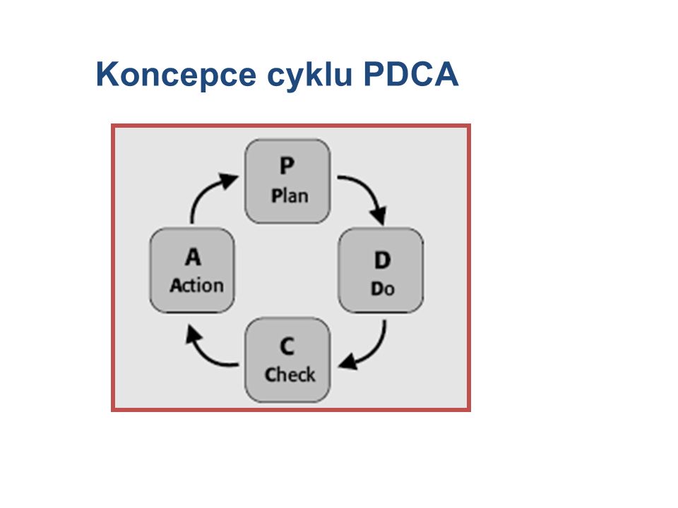 Obrázek 19 Koncepce cyklu PDCA 5