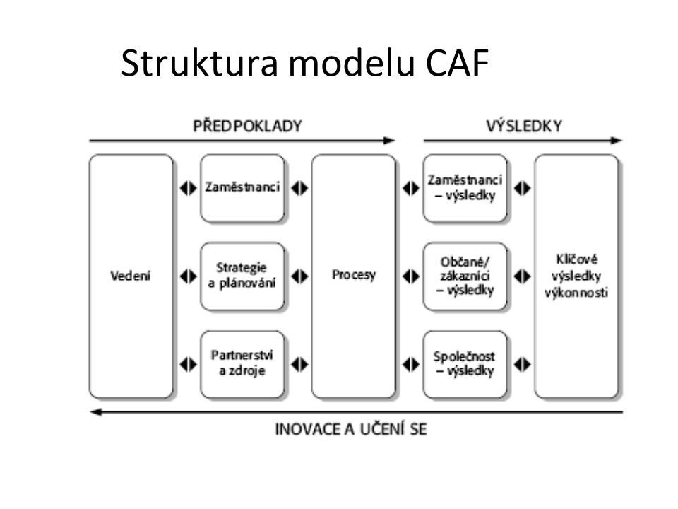 Struktura modelu CAF 6