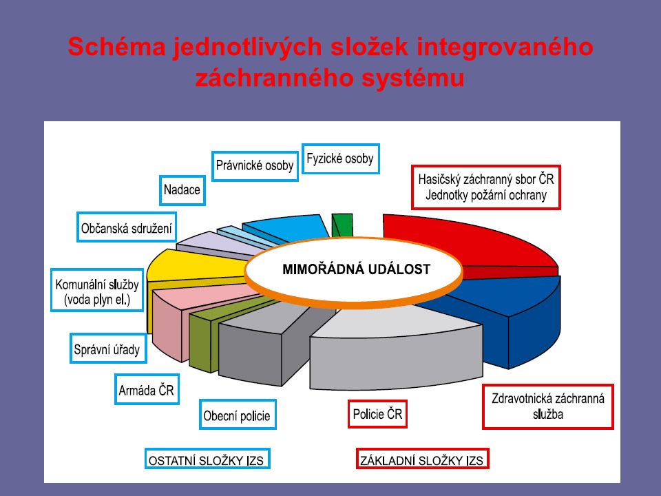 Schéma jednotlivých složek integrovaného záchranného systému