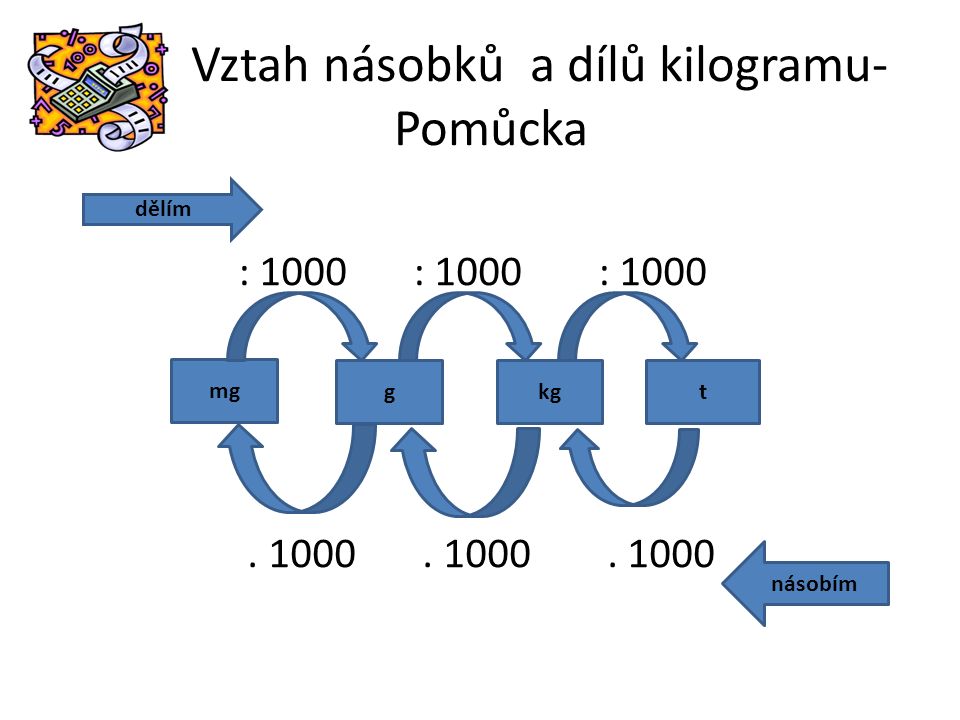 Vztah násobků a dílů kilogramu- Pomůcka : 1000 : 1000 : 1000.