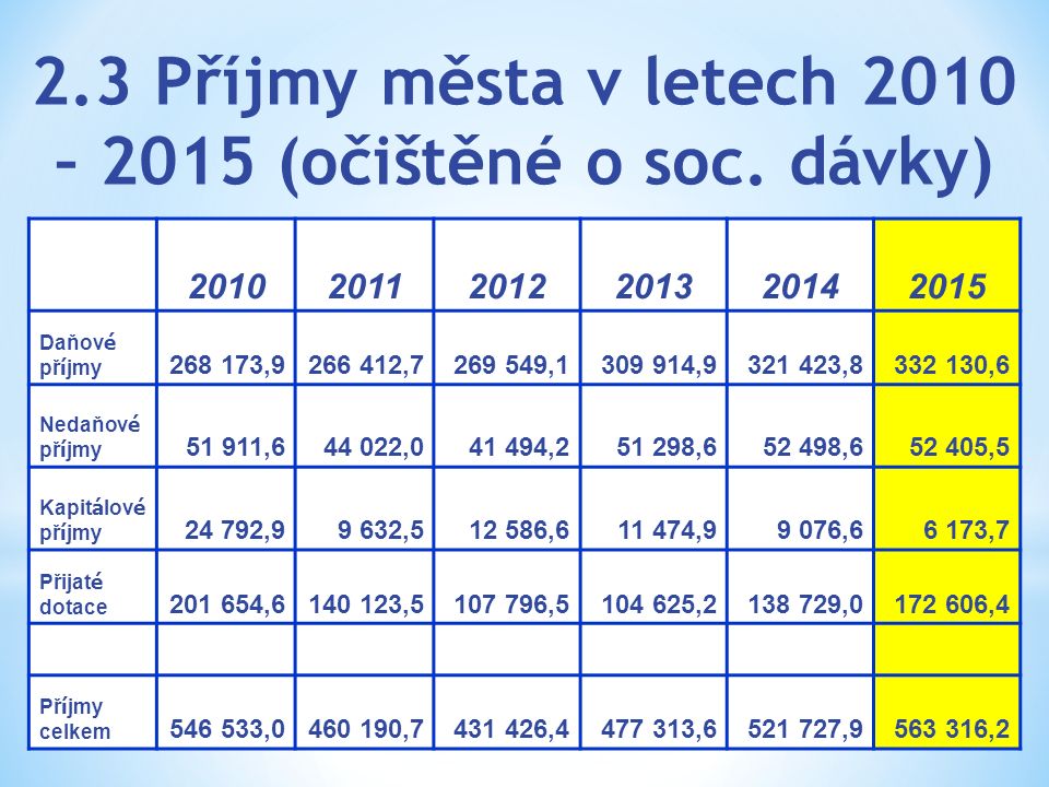 2.3 Příjmy města v letech 2010 – 2015 (očištěné o soc.