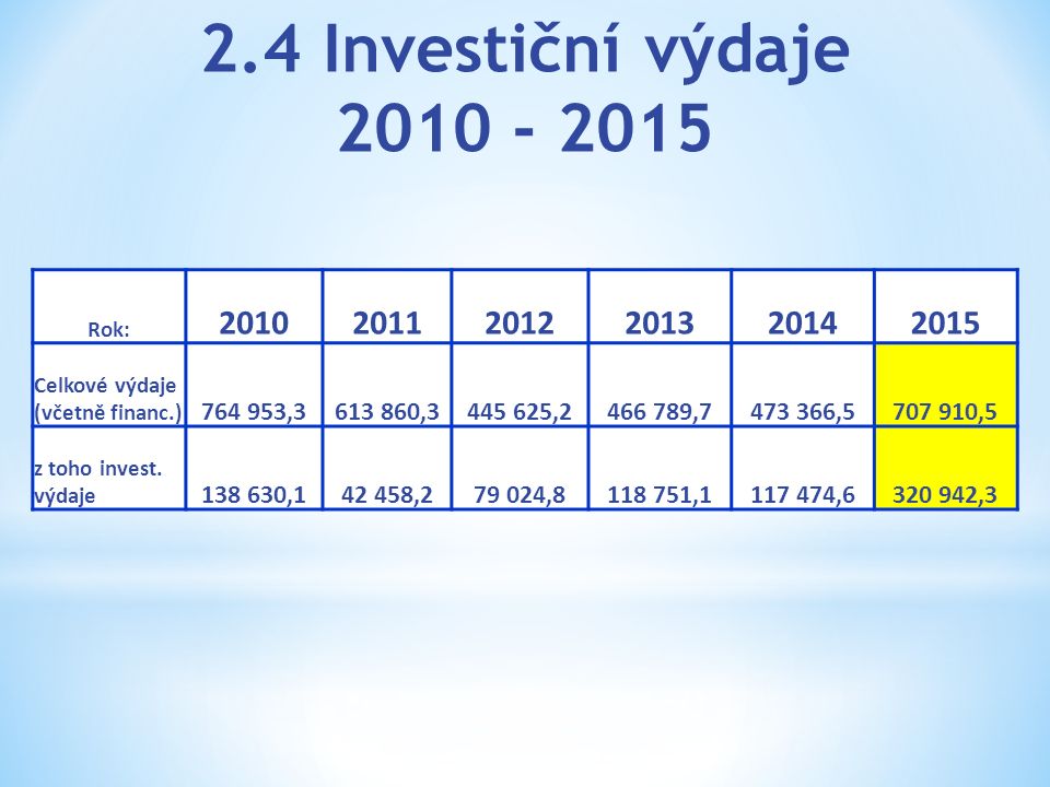 2.4 Investiční výdaje Rok: Celkové výdaje (včetně financ.) , , , , , ,5 z toho invest.