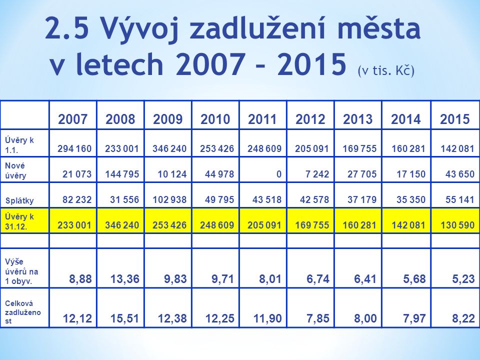 2.5 Vývoj zadlužení města v letech 2007 – 2015 (v tis.