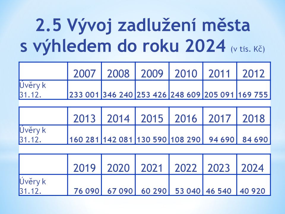 2.5 Vývoj zadlužení města s výhledem do roku 2024 (v tis.