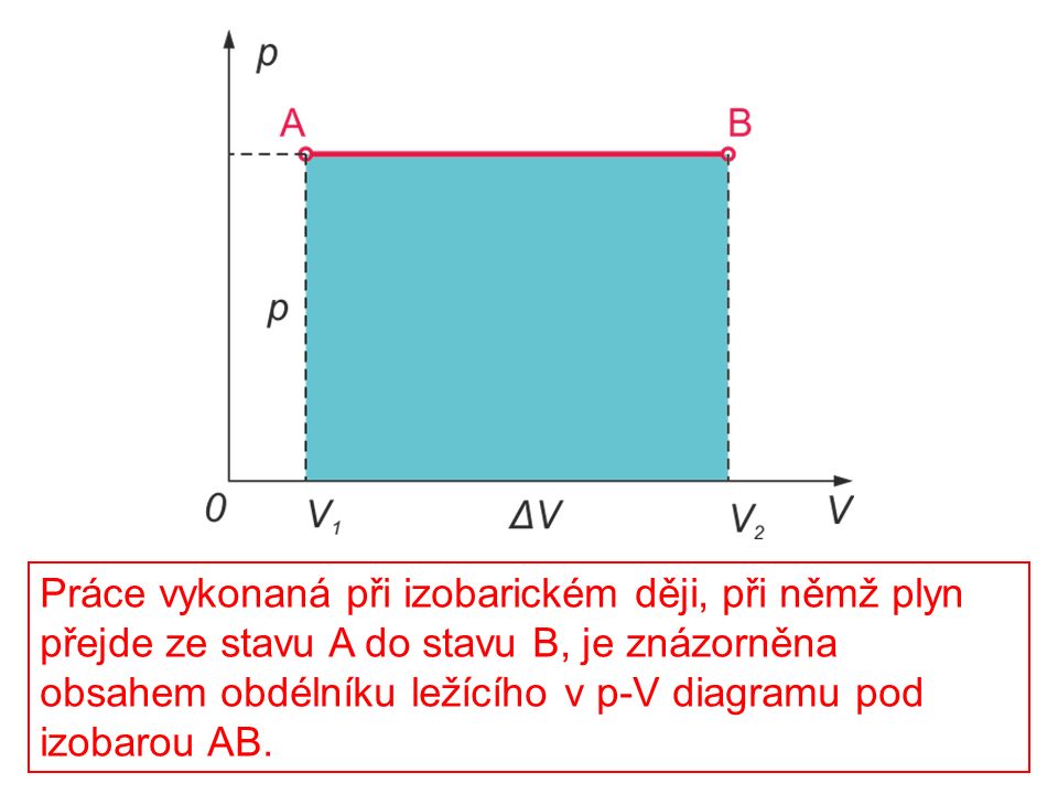 Práce vykonaná při izobarickém ději, při němž plyn přejde ze stavu A do stavu B, je znázorněna obsahem obdélníku ležícího v p-V diagramu pod izobarou AB.