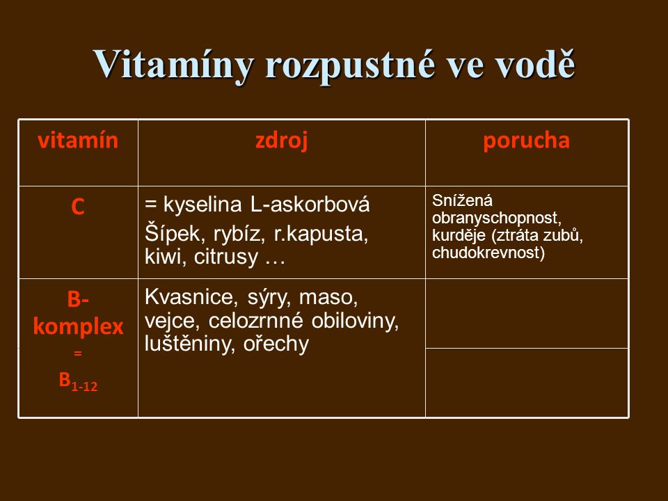 Vitamíny rozpustné ve vodě vitamínzdrojporucha C = kyselina L-askorbová Šípek, rybíz, r.kapusta, kiwi, citrusy … Snížená obranyschopnost, kurděje (ztráta zubů, chudokrevnost) B- komplex = B 1-12 Kvasnice, sýry, maso, vejce, celozrnné obiloviny, luštěniny, ořechy