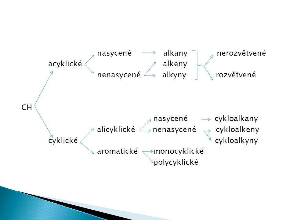 nasycené alkany nerozvětvené acyklické alkeny nenasycené alkyny rozvětvené CH nasycené cykloalkany alicyklické nenasycené cykloalkeny cyklické cykloalkyny aromatické monocyklické polycyklické