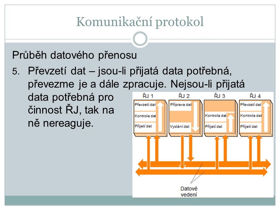 Komunikační protokol Průběh datového přenosu 5.