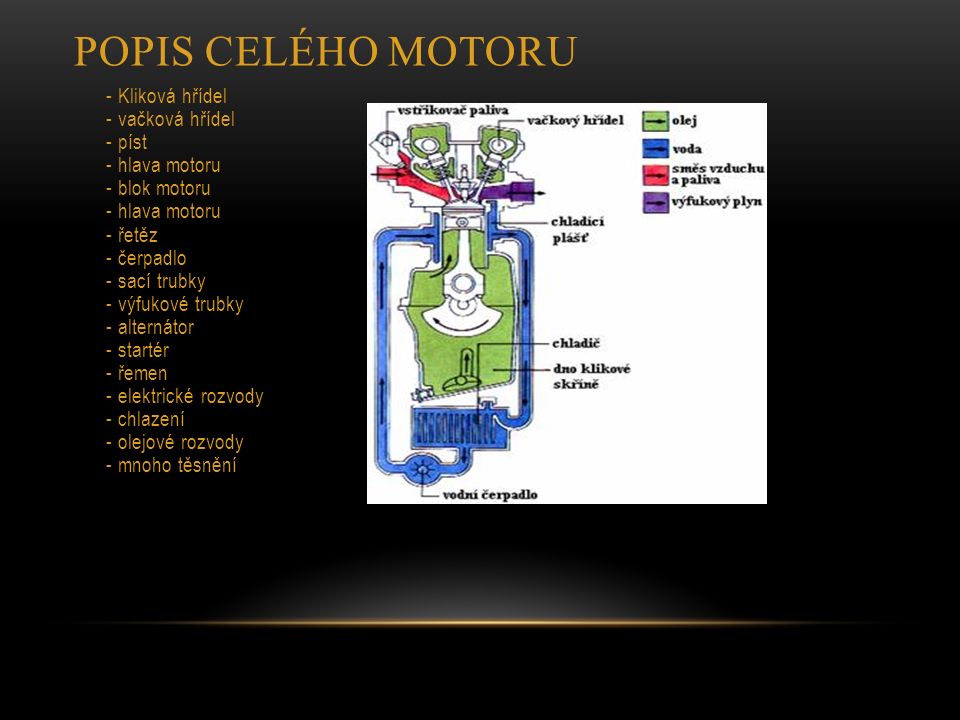 POPIS CELÉHO MOTORU - Kliková hřídel - vačková hřídel - píst - hlava motoru - blok motoru - hlava motoru - řetěz - čerpadlo - sací trubky - výfukové trubky - alternátor - startér - řemen - elektrické rozvody - chlazení - olejové rozvody - mnoho těsnění