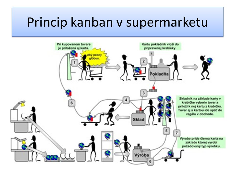 Princip kanban v supermarketu