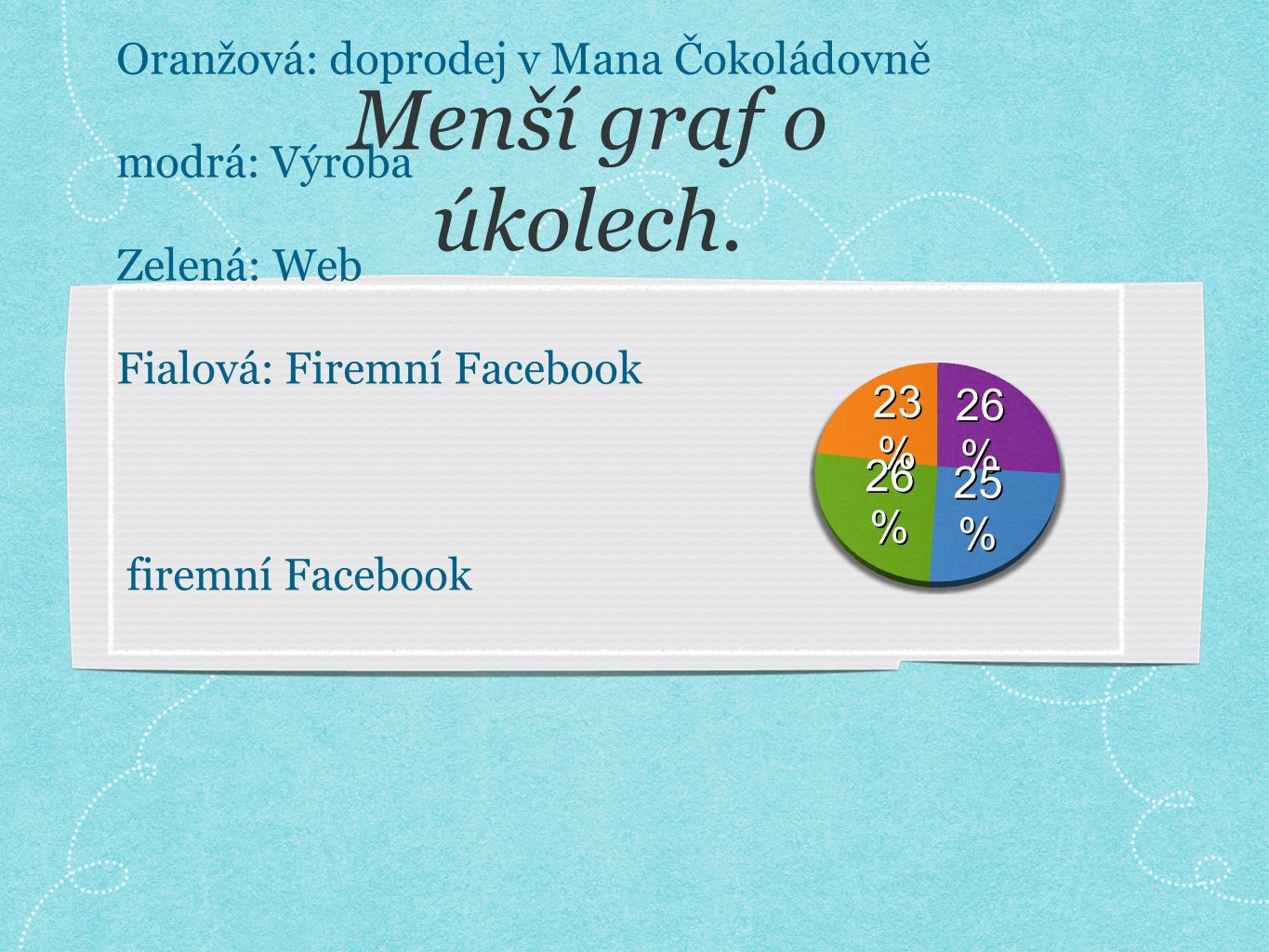 Oranžová: doprodej v Mana Čokoládovně modrá: Výroba Zelená: Web Fialová: Firemní Facebook firemní Facebook Menší graf o úkolech.