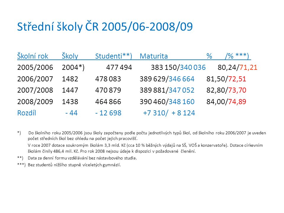 Střední školy ČR 2005/ /09 Školní rokŠkolyStudenti**)Maturita% /% ***) 2005/ *) / ,24/71, / / ,50/72, / / ,80/73, / / ,00/74,89 Rozdíl / *) Do školního roku 2005/2006 jsou školy započteny podle počtu jednotlivých typů škol, od školního roku 2006/2007 je uveden počet středních škol bez ohledu na počet jejich pracovišť.