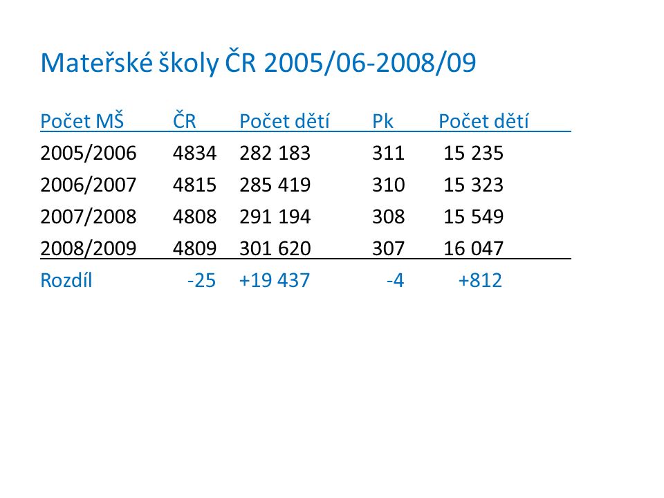 Mateřské školy ČR 2005/ /09 Počet MŠČRPočet dětíPkPočet dětí 2005/ / / / Rozdíl
