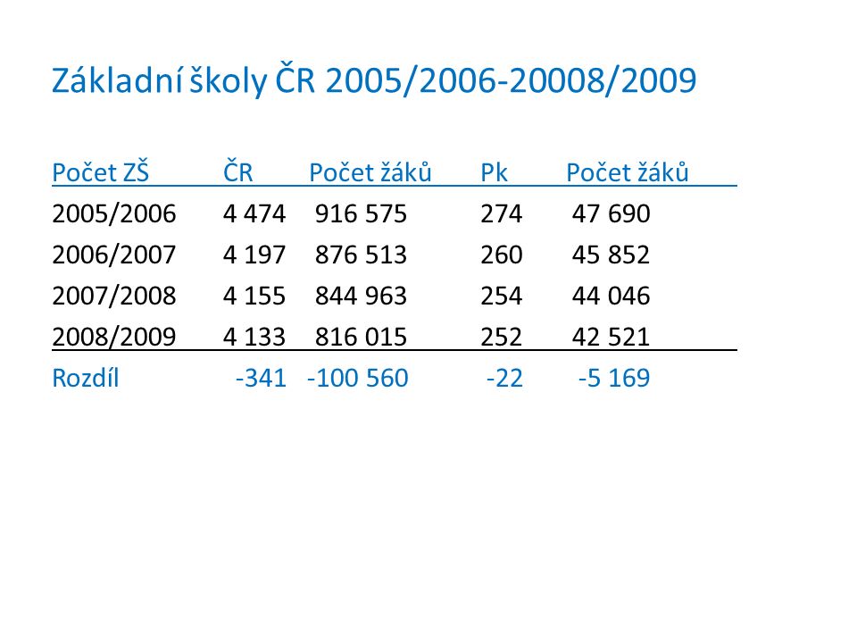 Základní školy ČR 2005/ /2009 Počet ZŠČRPočet žákůPkPočet žáků 2005/ / / / Rozdíl