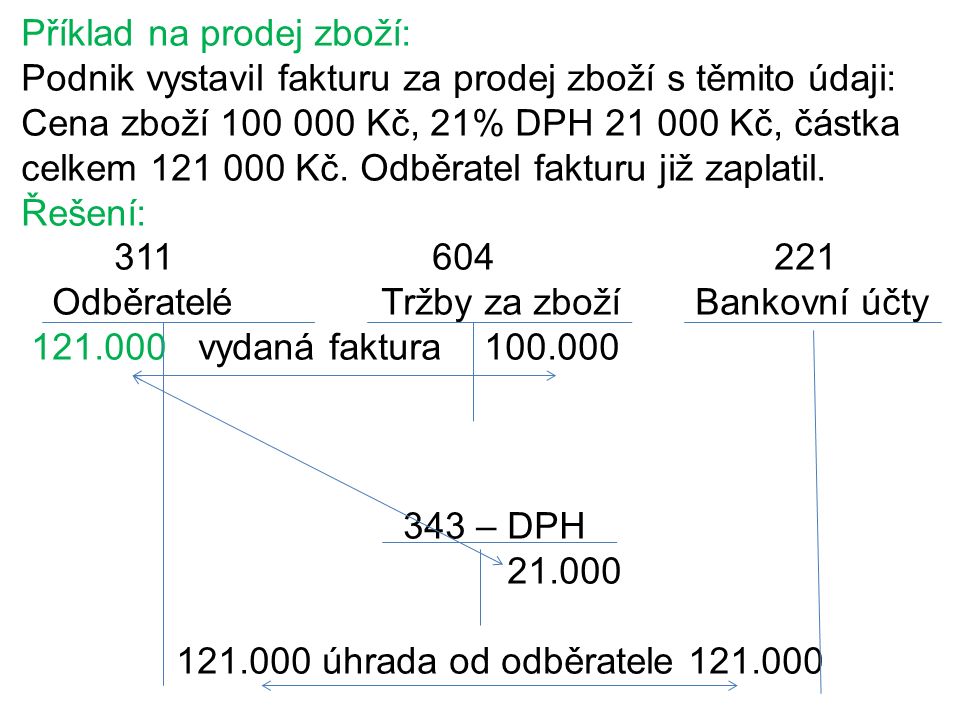 Příklad na prodej zboží: Podnik vystavil fakturu za prodej zboží s těmito údaji: Cena zboží Kč, 21% DPH Kč, částka celkem Kč.