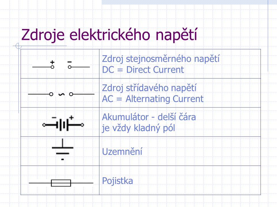 Zdroje elektrického napětí Zdroj stejnosměrného napětí DC = Direct Current Zdroj střídavého napětí AC = Alternating Current Akumulátor - delší čára je vždy kladný pól Uzemnění Pojistka