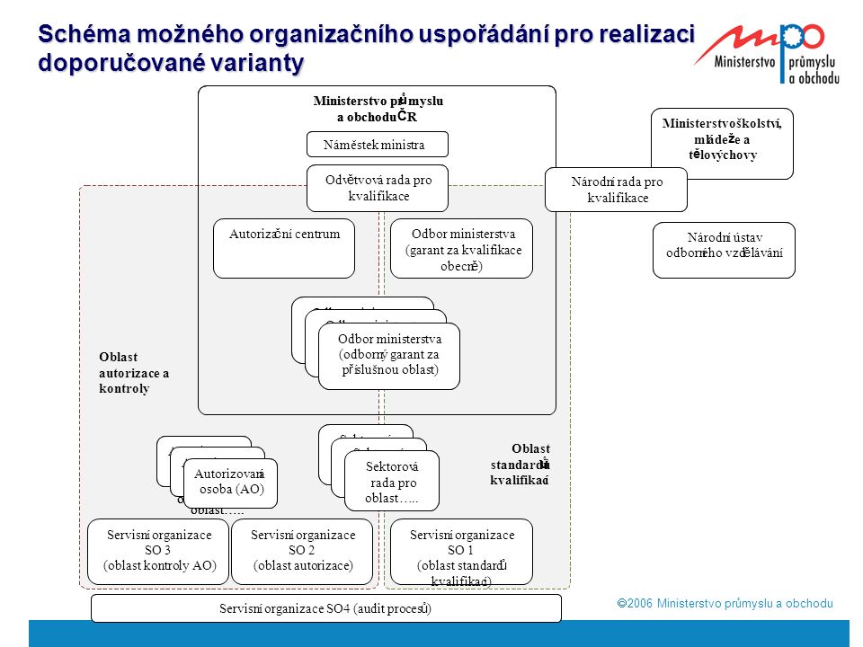  2006  Ministerstvo průmyslu a obchodu Schéma možného organizačního uspořádání pro realizaci doporučované varianty