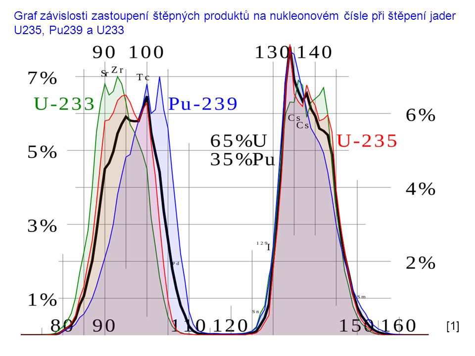 Graf závislosti zastoupení štěpných produktů na nukleonovém čísle při štěpení jader U235, Pu239 a U233 [1]
