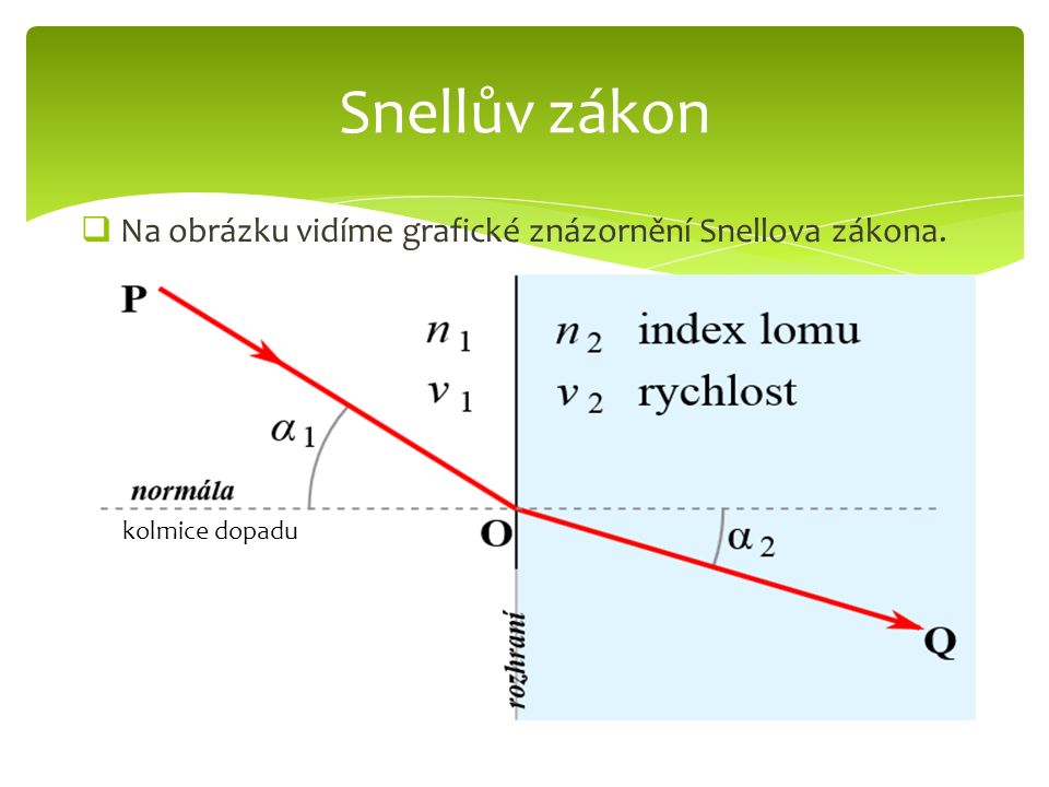  Na obrázku vidíme grafické znázornění Snellova zákona. Snellův zákon kolmice dopadu