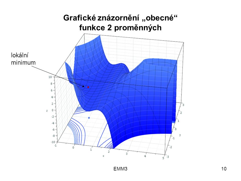 EMM310 Grafické znázornění „obecné funkce 2 proměnných lokální minimum
