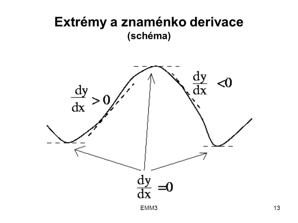EMM313 Extrémy a znaménko derivace (schéma)