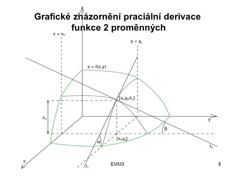 EMM38 Grafické znázornění praciální derivace funkce 2 proměnných