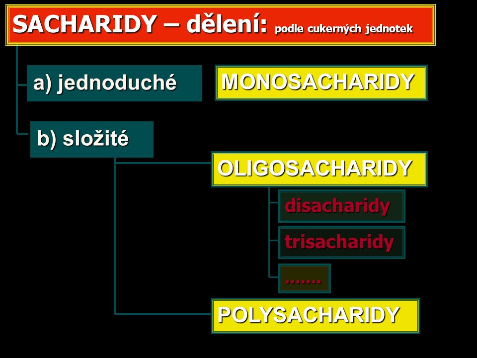 a) jednoduché b) složité disacharidy trisacharidy SACHARIDY – dělení: podle cukerných jednotek MONOSACHARIDY OLIGOSACHARIDY POLYSACHARIDY …….