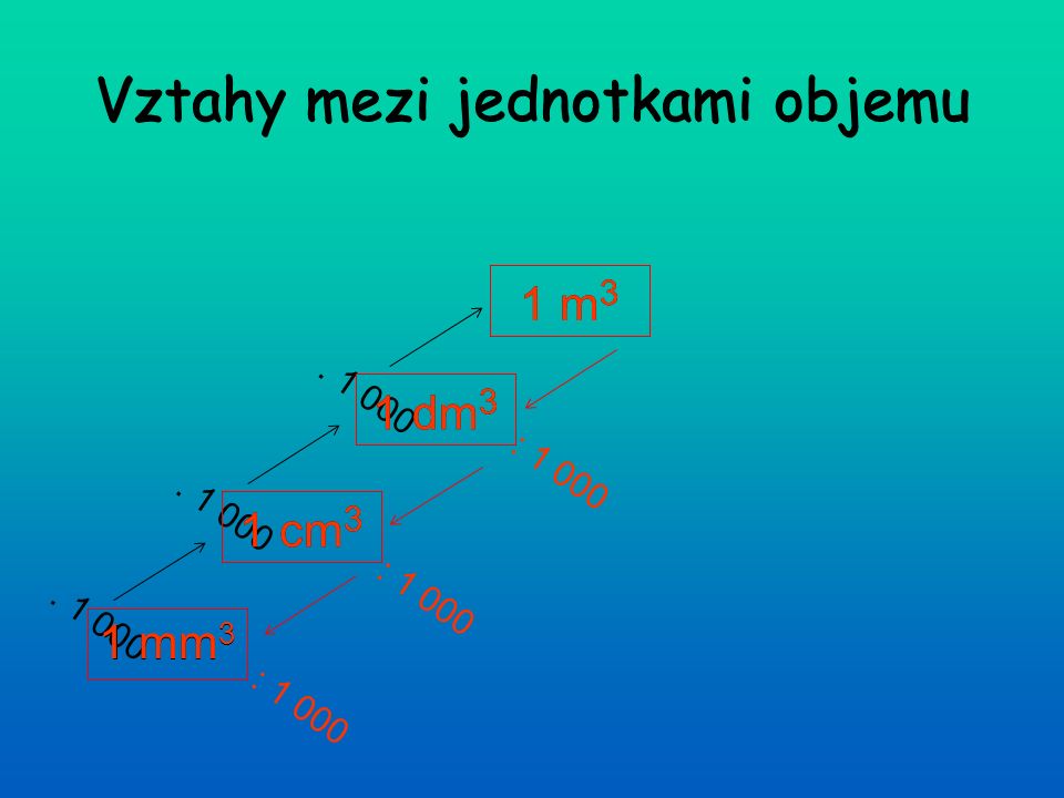 Vztahy mezi jednotkami objemu 1 mm cm 3 1 dm 3.