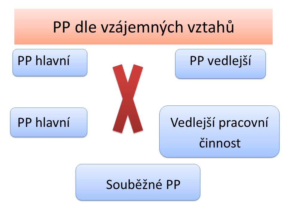 PP dle vzájemných vztahů PP hlavní PP vedlejší PP hlavní Vedlejší pracovní činnost Souběžné PP