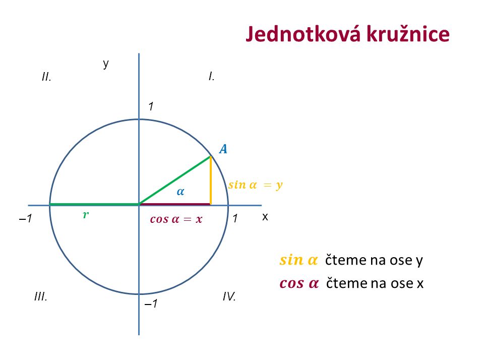 Jednotková kružnice x y 1–1 1 I. II. III.IV.