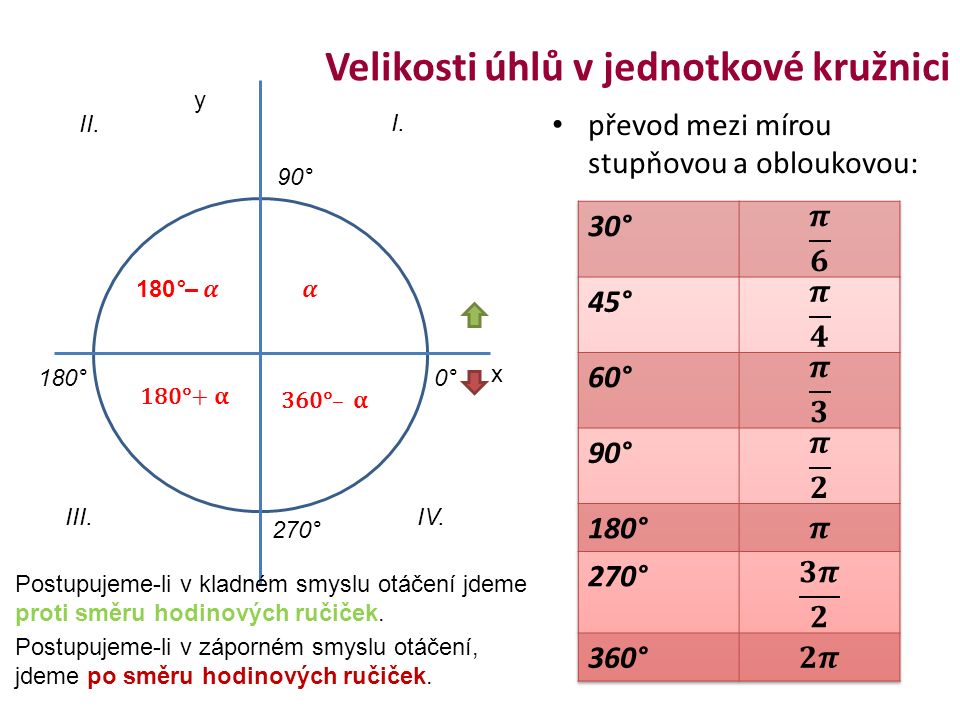 Velikosti úhlů v jednotkové kružnici převod mezi mírou stupňovou a obloukovou: x y 0°180° 270° 90° I.
